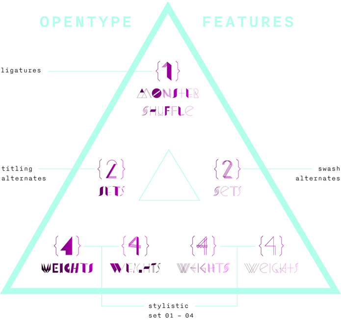 font, typeface, opentype, interactive, mixed, generative, shuffle, random, display, interactive, alternates, contrast, light, bold, headline, graphic, unsusual, geometric, eccentric, shapes, decorative, abstract, vibrant, unique, avantgarde, elegant, fashion, minimal, elena schädel, jakob runge