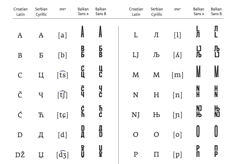 Транскрипция сербски. Латинская кириллица. Транслитерация украинского алфавита латиницей. Кириллица и латиница. Украинский алфавит на латинице.